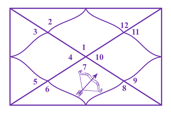 Sagittarius in the 7th House