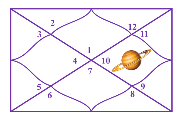 Saturn in the 10th House