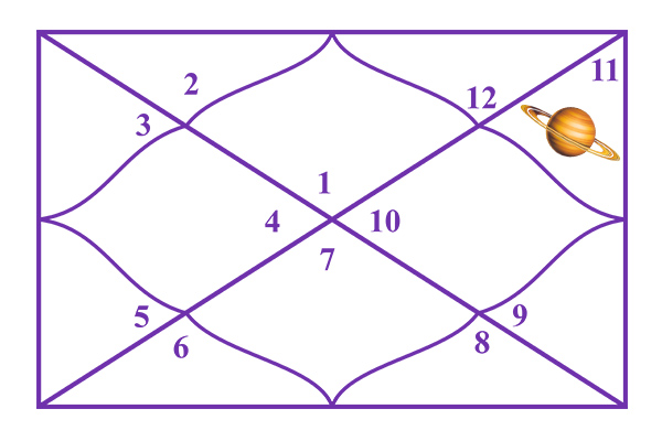 Saturn in the 11th House