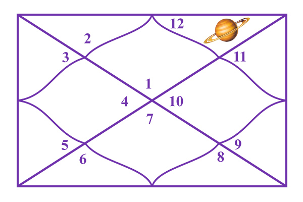 Saturn in the 12th House