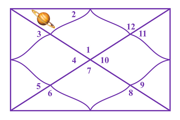 Saturn in the 2nd House