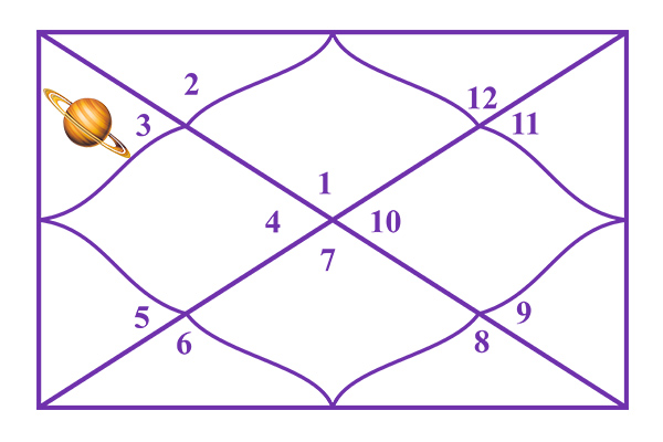 Saturn in the 3rd House