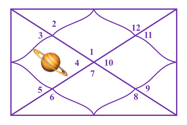 Saturn in the 4th House