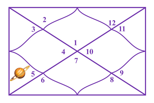 Saturn in the 5th House