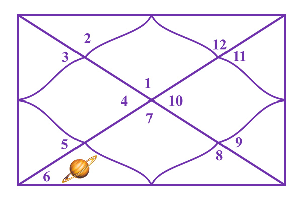 Saturn in the 6th House