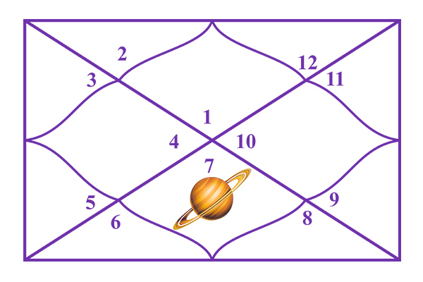 Saturn in the 7th House