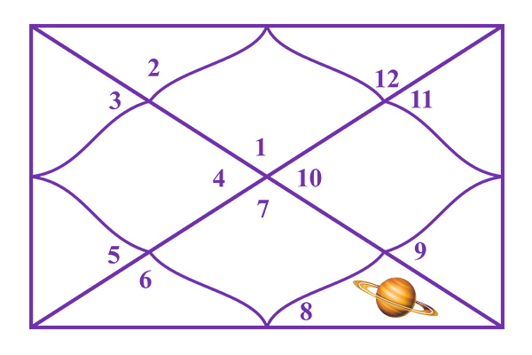 Saturn in the 8th House