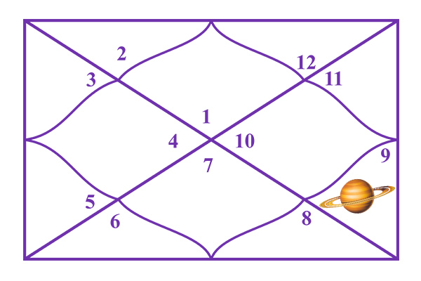 Saturn in the 9th House