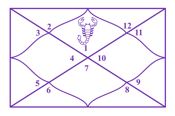 Scorpio Ascendant | Scorpio in 1st House (Vrishchika Lagna)
