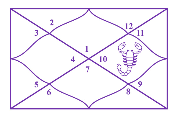Scorpio in the 10th House