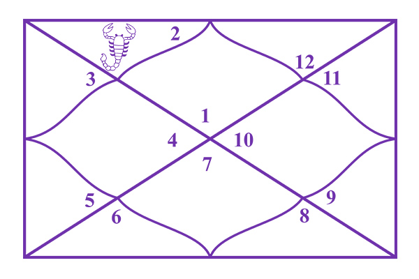 Scorpio in the 2nd House