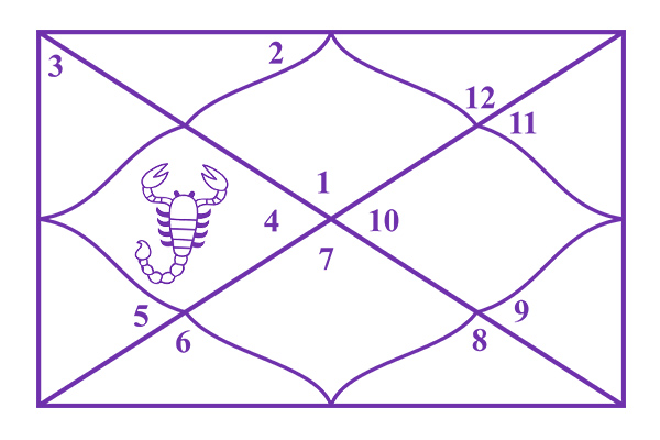 Scorpio in the 4th House