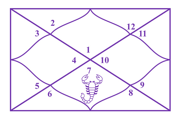 Scorpio in the 7th House