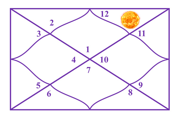 Sun in the 12th House