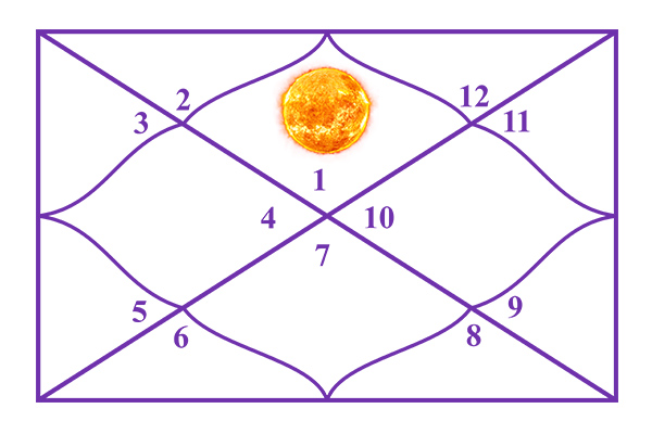 Sun in the 1st House