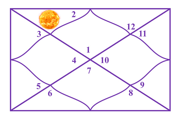 Sun in the 2nd House