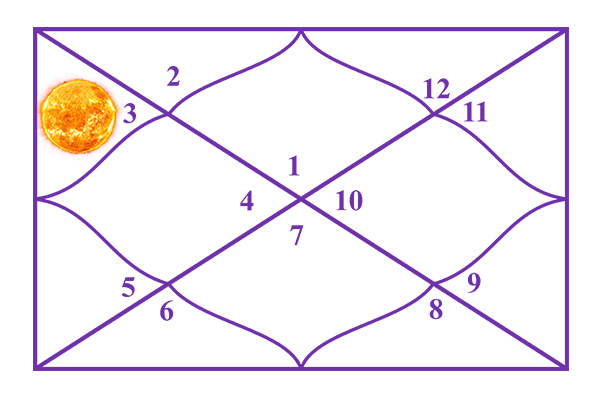 Sun in the 3rd House