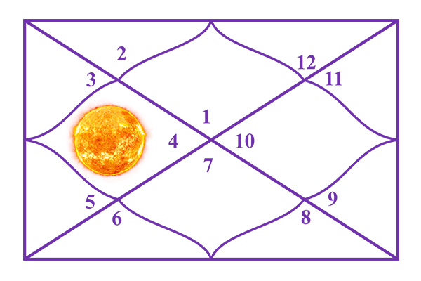 Sun in the 4th House