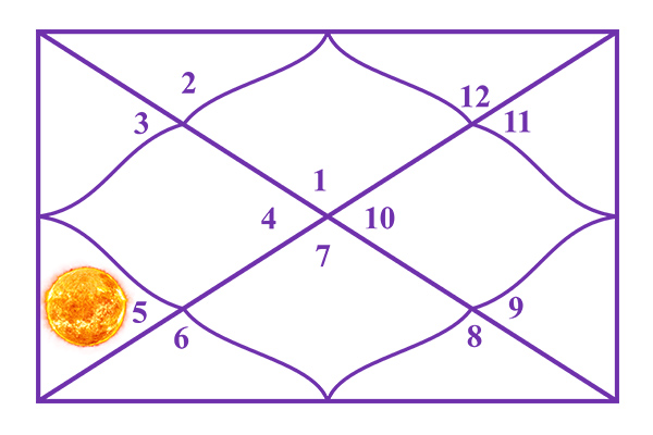 Sun in the 5th House