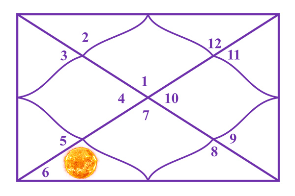 Sun in the 6th House