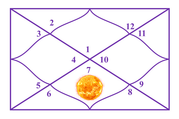 Sun in the 7th House