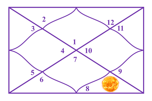 Sun in the 8th House