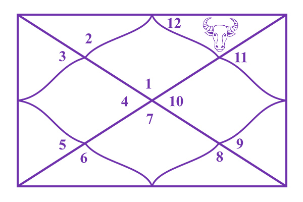 Taurus in the 12th House