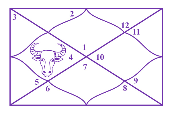 Taurus in the 4th House