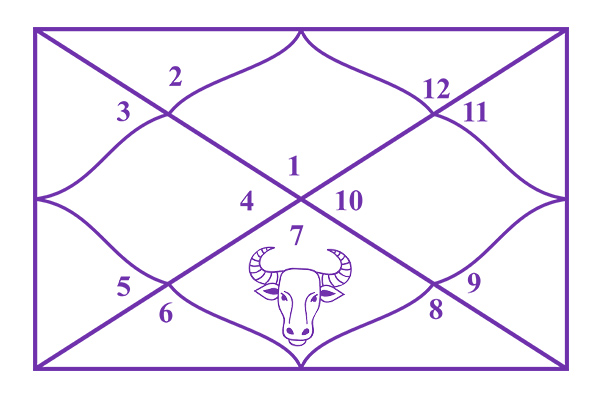 Taurus in the 7th House