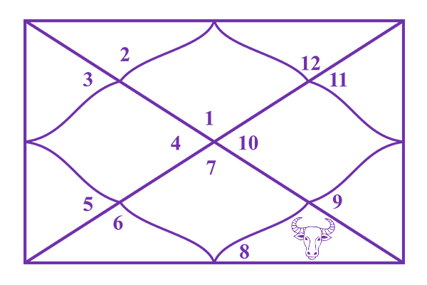 Taurus in the 8th House