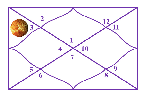Venus in the 3rd House