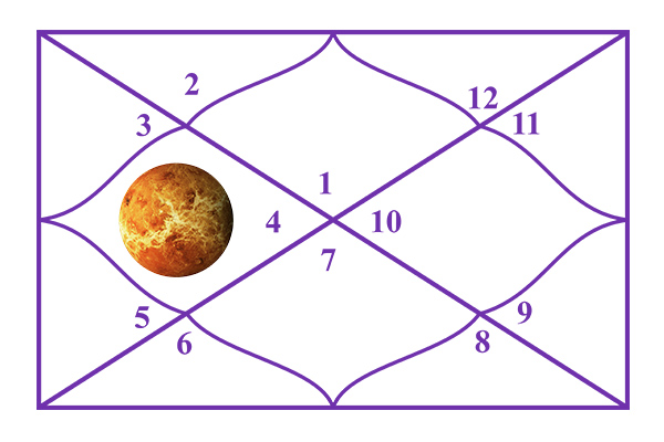 Venus in the 4th House