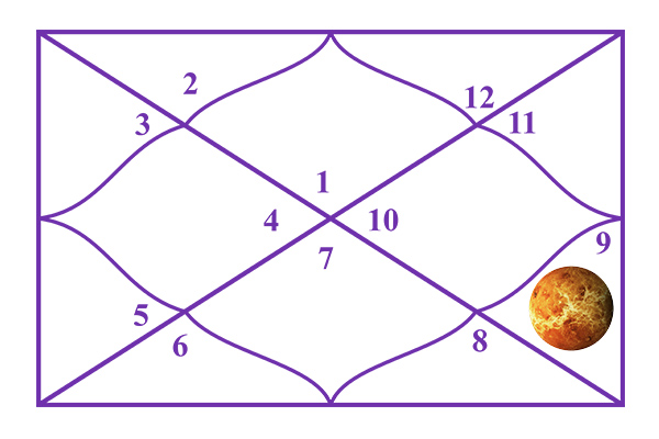 Venus in the 9th House