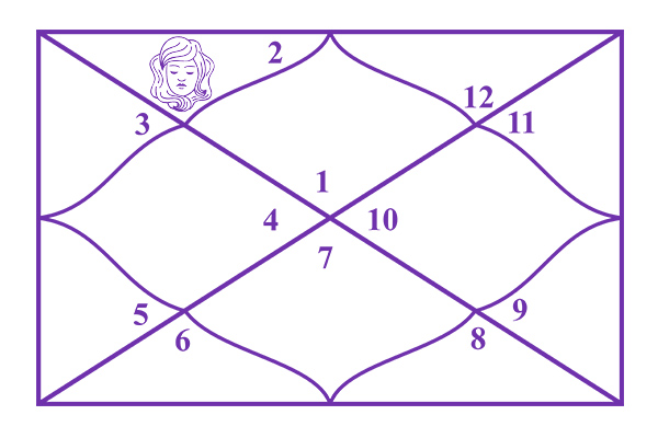 Virgo in the 2nd House