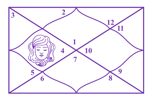 Virgo in the 4th House