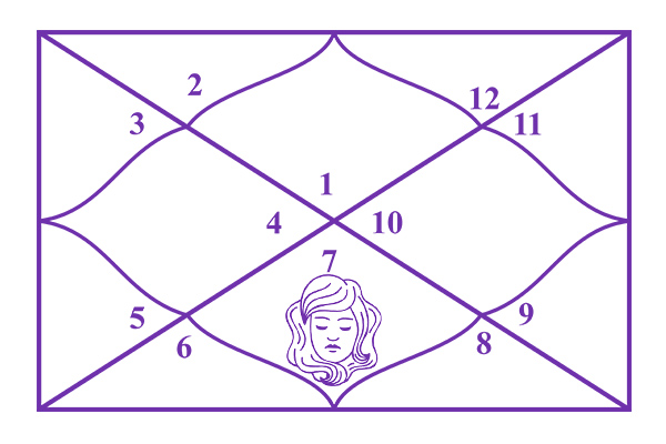 Virgo in the 7th House
