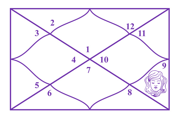 Virgo in the 9th House